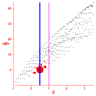 Peres lattice <M>